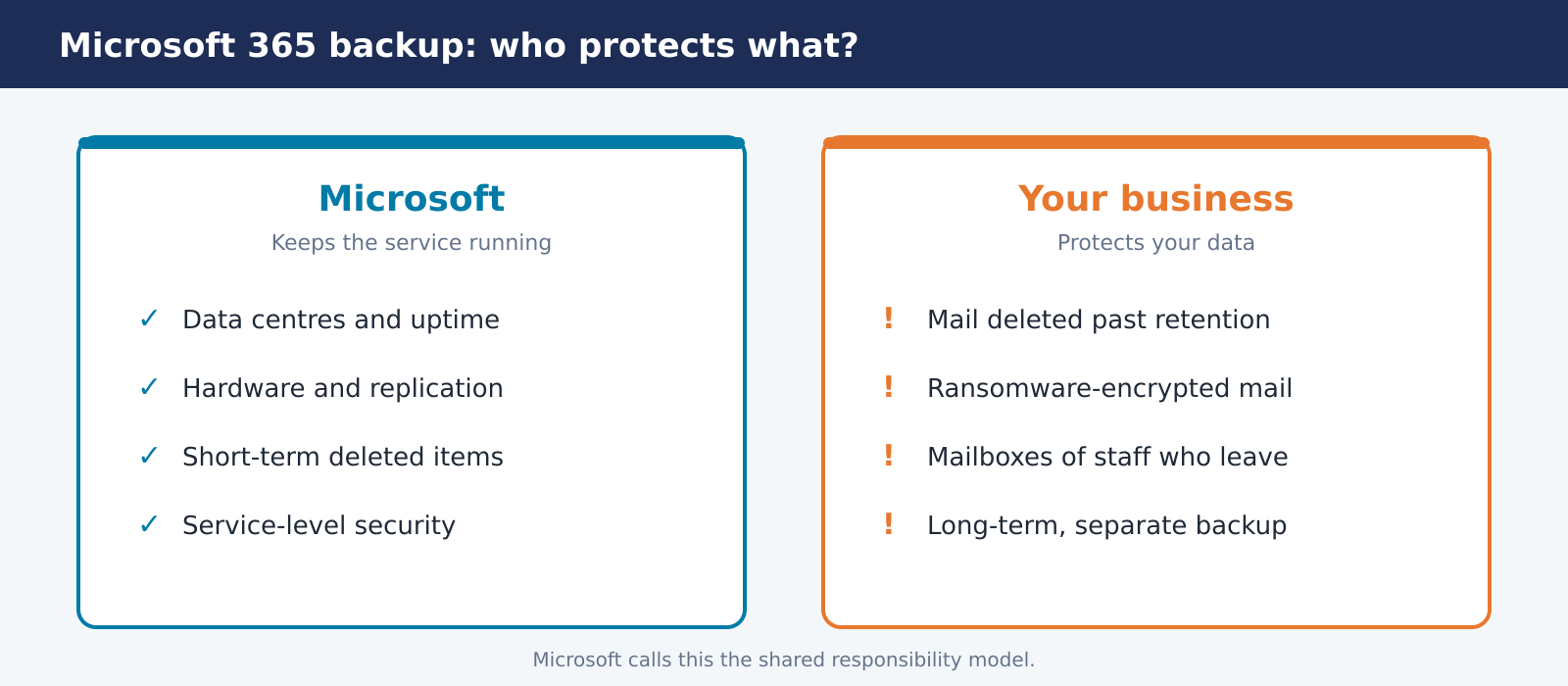 Shared responsibility: what Microsoft protects versus what your business must protect