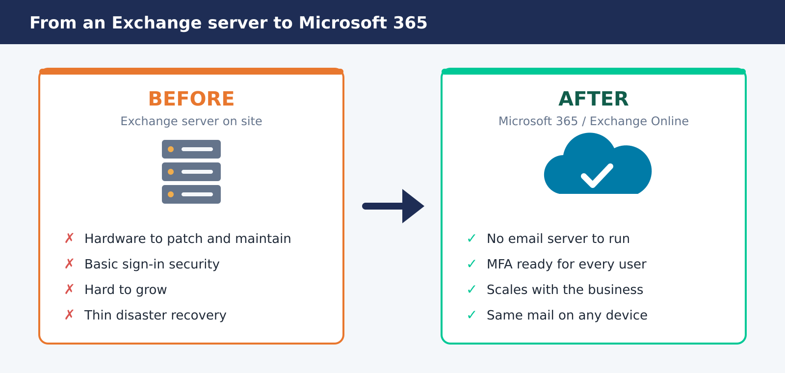 Before and after: on-site Exchange server compared with Microsoft 365 Exchange Online