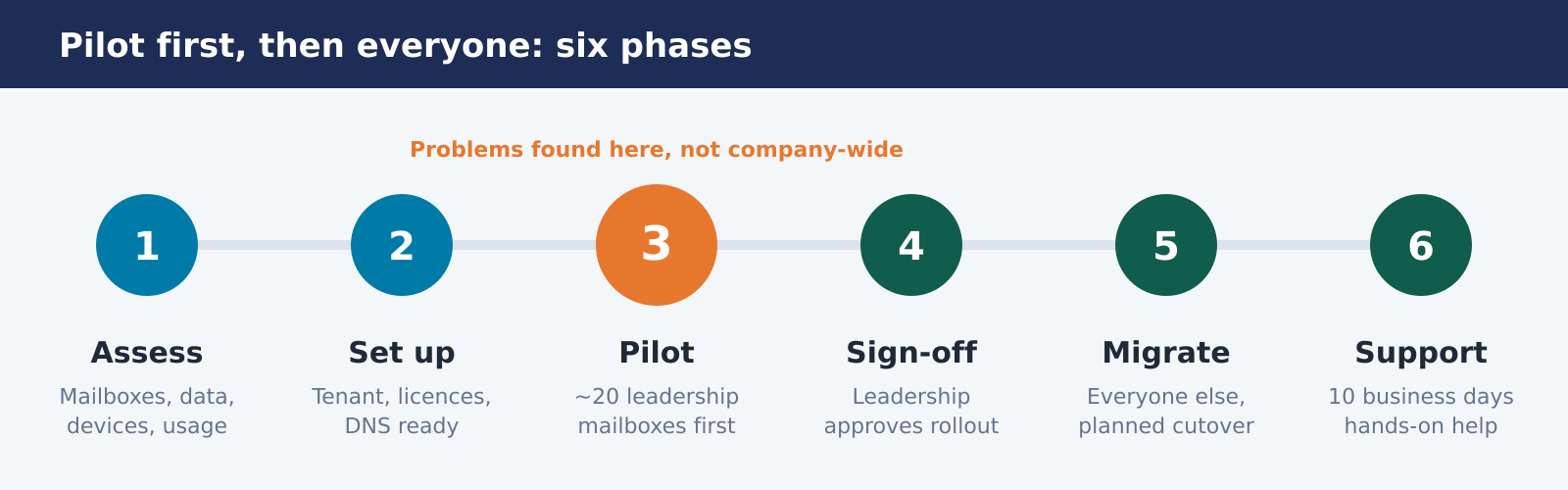 Six-phase migration timeline: assess, set up, pilot, sign-off, migrate, support