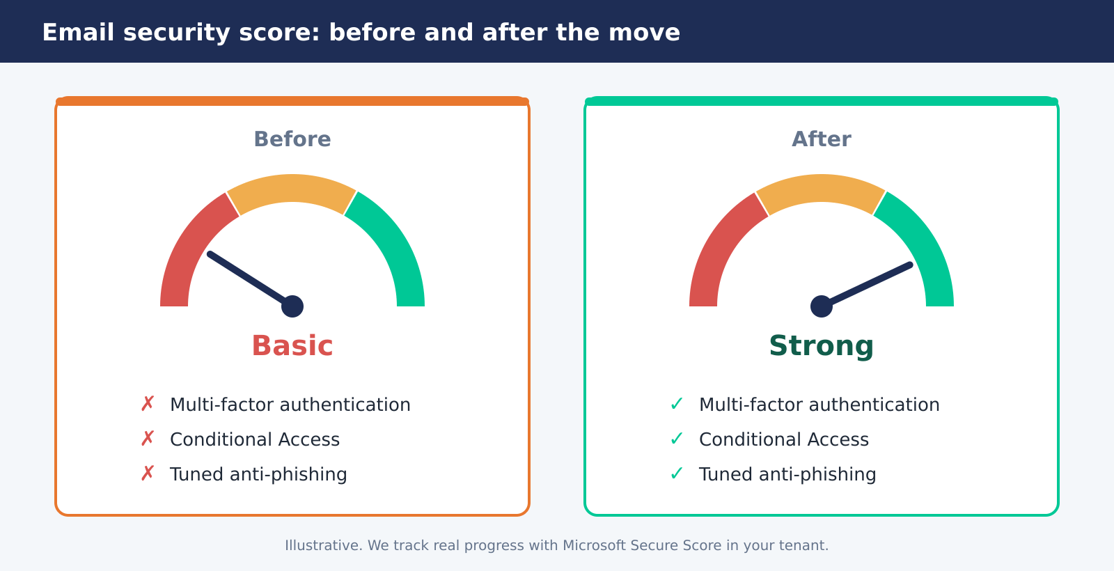 Security score gauges showing basic email security before the move and strong security after